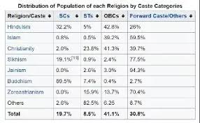 Which Are The Biggest In Terms Of Population Castes In