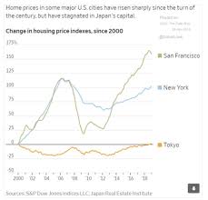 Sf Ny Tokyo Housing Prices Adam_tooze House Prices