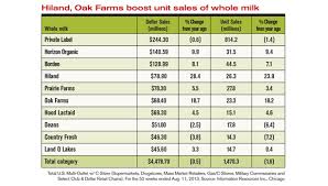 Dairy Industry Trend Milk Touts Its Protein Advantage