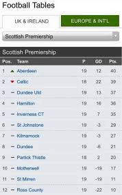 aberdeen top the premiership table