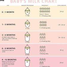 baby feeding timeline