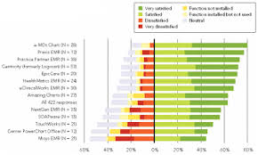 User Satisfaction With Ehrs Report Of A Survey Of 422