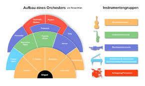 Besonders stolz sind wir auf die. Orchesteraufbau Instrumente Und Sitzordnung In Einem Orchester
