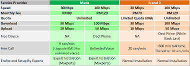 Get unlimited 4g wifi for free now. Maxis Home Fibre Broadband Maxis Internet Maxis Broadband