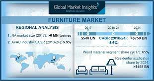 Wayfair takes 65 online market share over ikea overstock com e. Worldwide Furniture Market 2019 2024 Forecasts 670 Billion Gmi