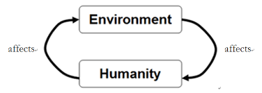 what are coupled human environment systems