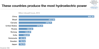 Which Countries Produce The Most Hydroelectric Power