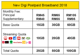 At the same time, the digi up plan also incorporated the digi postpaid 110 plan which provides customers with a total of 50gb internet data alongside unlimited calls and 1000 sms to all networks. New Digi Broadband Plans With Upgraded Quota From As Low As Rm30