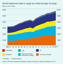 Ics World Seaborne Trade