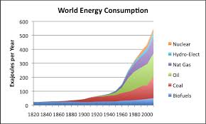 the oil drum world energy consumption