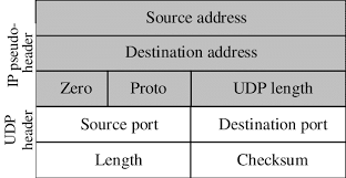 the udp headers from rfc 768 5