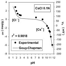 Comparison Of The Surface Charge Of Pch As Determined By