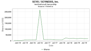 Scyx Institutional Ownership Scynexis Inc Stock