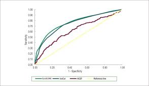 Age Creatinine And Ejection Fraction Score In Brazil