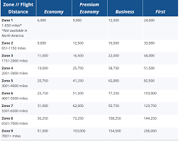 Is Dynamic Pricing Coming Soon To Avios Executive Club