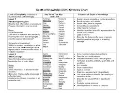 Depth Of Knowledge Dok Overview Chart