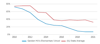 Garden Hills Elementary School 2023 24