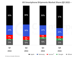 chart showing Android with 75% market share, Apple with 25% market share, and others with 0% market share
