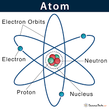 atom definition structure parts