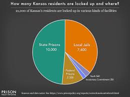 Kansas Profile Prison Policy Initiative