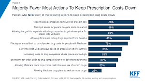 Kff Health Tracking Poll February 2019 Prescription Drugs