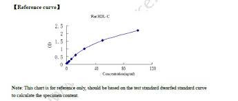 Hdl C Elisa Kit Rat High Density Lipoprotein Cholesterol