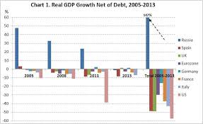 Debt Eroei Gdp Economics Finance Peak Oil News And