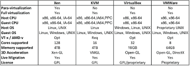 1 A Comparison Chart Between Xen Kvm Virtualbox And