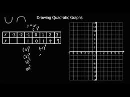 Drawing Quadratic Graphs You