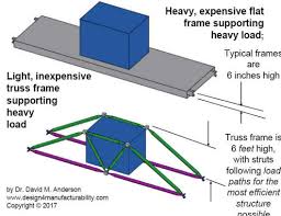 design a low cost truss