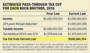 The Koch Brothers Best Investment The American Prospect