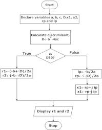 Design Flowchart In Programming With Examples Programiz