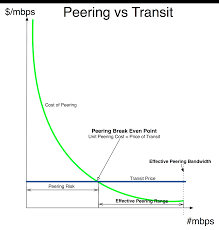 Drpeering White Paper Internet Transit Prices Historical