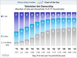 Chart Of The Day Heres Why The Future Of Television Is