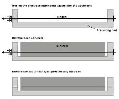 prestressed concrete definition