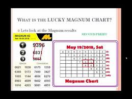 Jackpot Magnum 4d Lucky Chart Carta Prediction Uncle