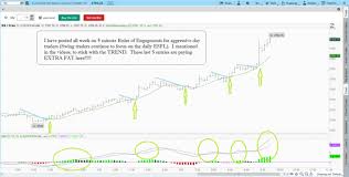 5 Min Roe How To Read Stock Charts How To Day Trade Learn