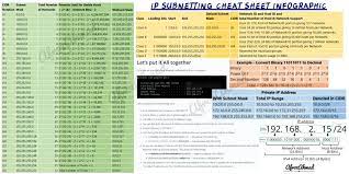 ip subnetting cheat sheet for network