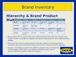 Ikea Brand Inventory Online Presentation