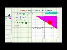 Ex 1 Graphing Linear Inequalities In