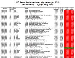 Ihg Rewards Club Award Category Changes Effective January 16