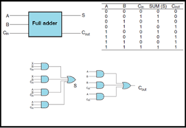 You can see that the output s is an xor between the implementation of larger logic diagrams is possible with the above full adder logic a simpler symbol is mostly used to represent the operation. Get Electrified 3 Electronics And Robotics Club Iit Bombay
