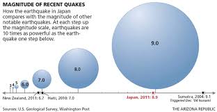 Heres How You Do An Earthquake Magnitude Graphic Charles