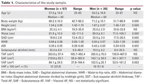 Validity And Reliability Of The Sagittal Abdominal Diameter