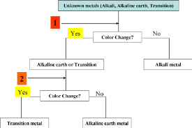 Flow Chart For The Determination Of The Metal Ions