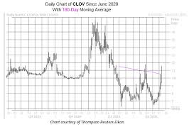 Which institutional investors are buying and selling shares of clover health investments (nasdaq:clov) stock? Edsljwvahaakdm