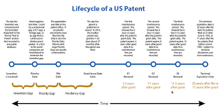 How To Use Patent Pendency In Patent Research And Patent