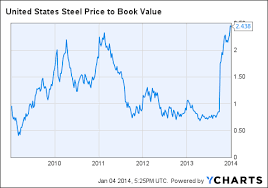 Us Steel Should You Buy Now Or Wait United States