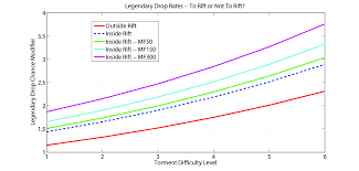 Legendary Drop Rate Modifiers Analysis Rifting Versus Non