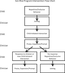 Promoting Child Initiated Social Communication In Children